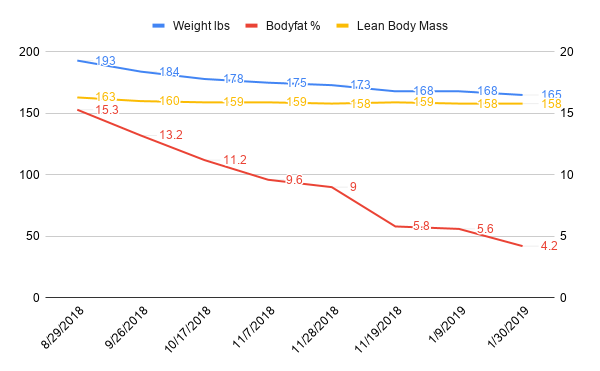 Final Diet Progress