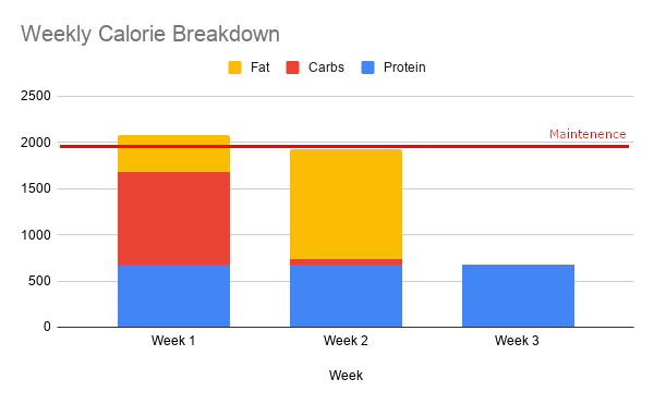 Weekly Calorie Breakdown